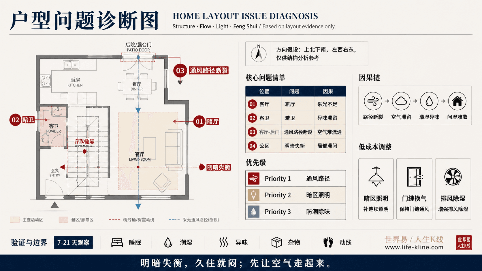 开放楼梯联排户型采光通风断裂户型问题诊断信息图,包含方向假设、问题标注、因果链、优先级和低成本调整。