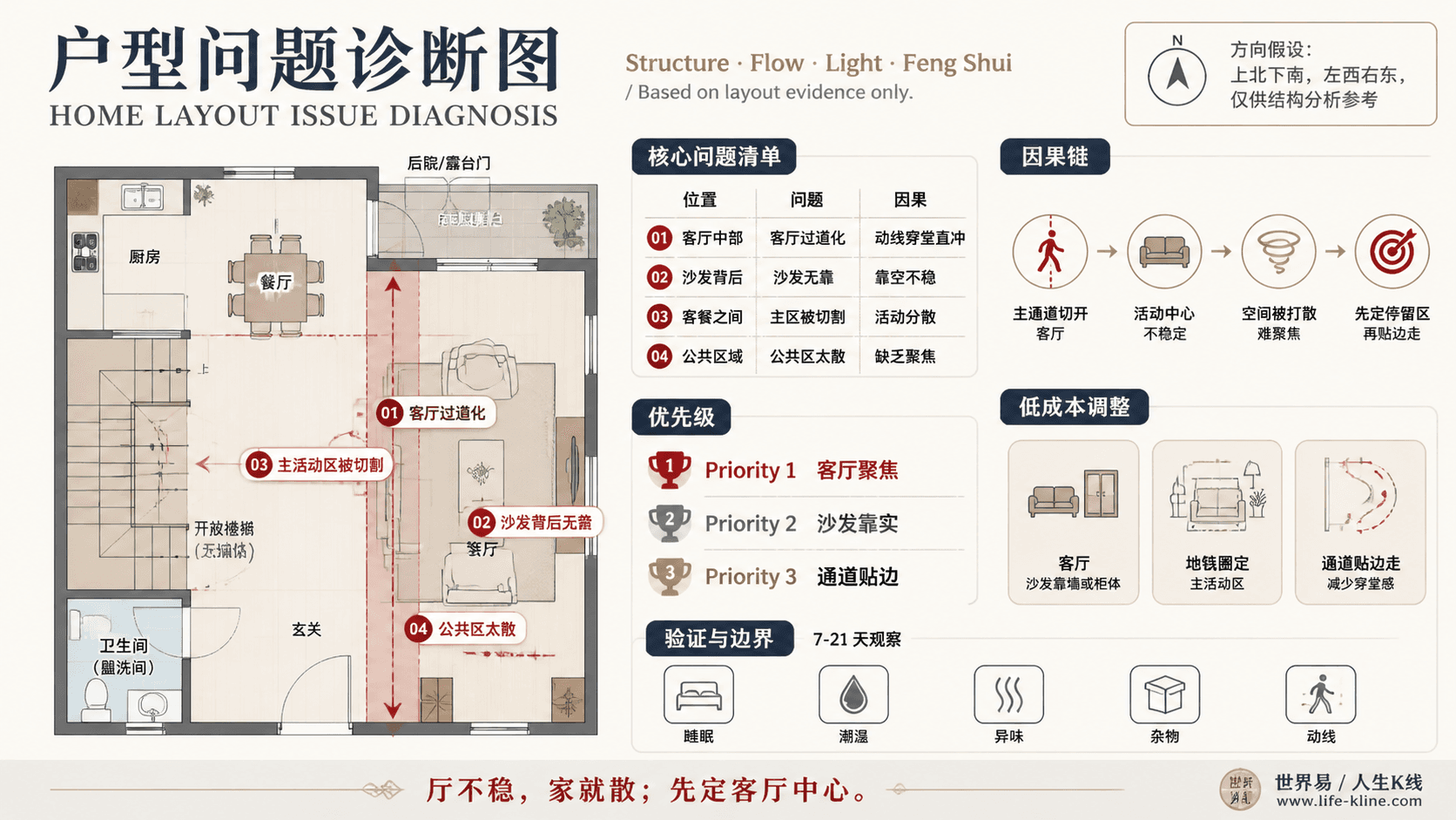 开放楼梯联排户型客厅过道化户型问题诊断信息图,包含方向假设、问题标注、因果链、优先级和低成本调整。