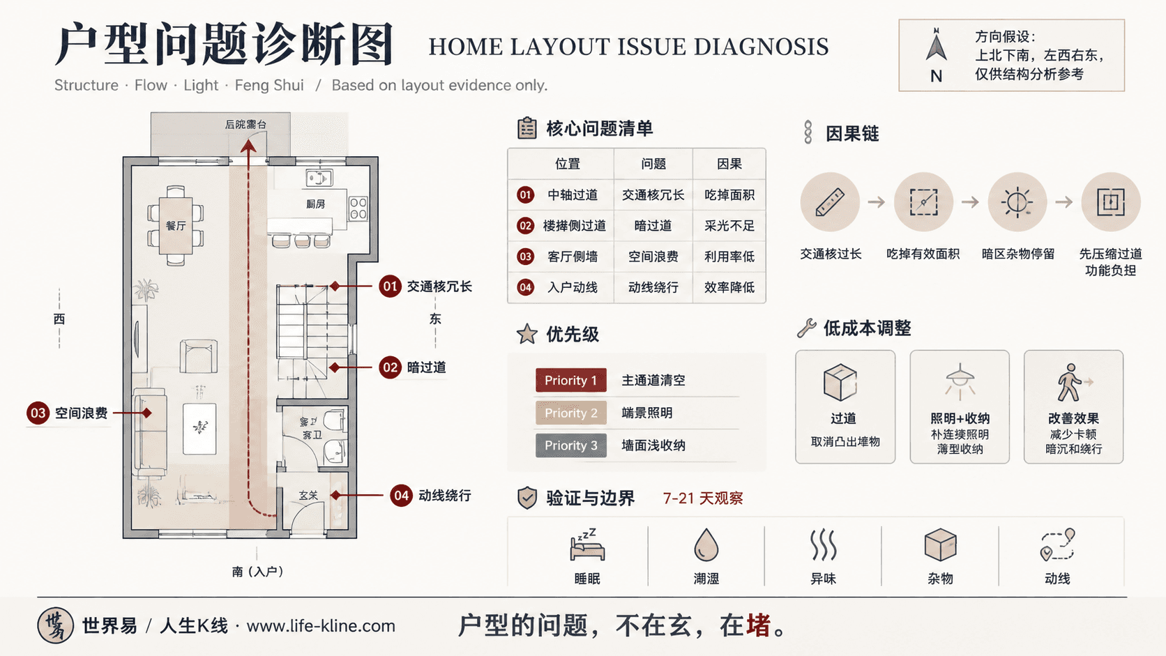 开放楼梯联排户型长窄过道户型问题诊断信息图,包含方向假设、问题标注、因果链、优先级和低成本调整。