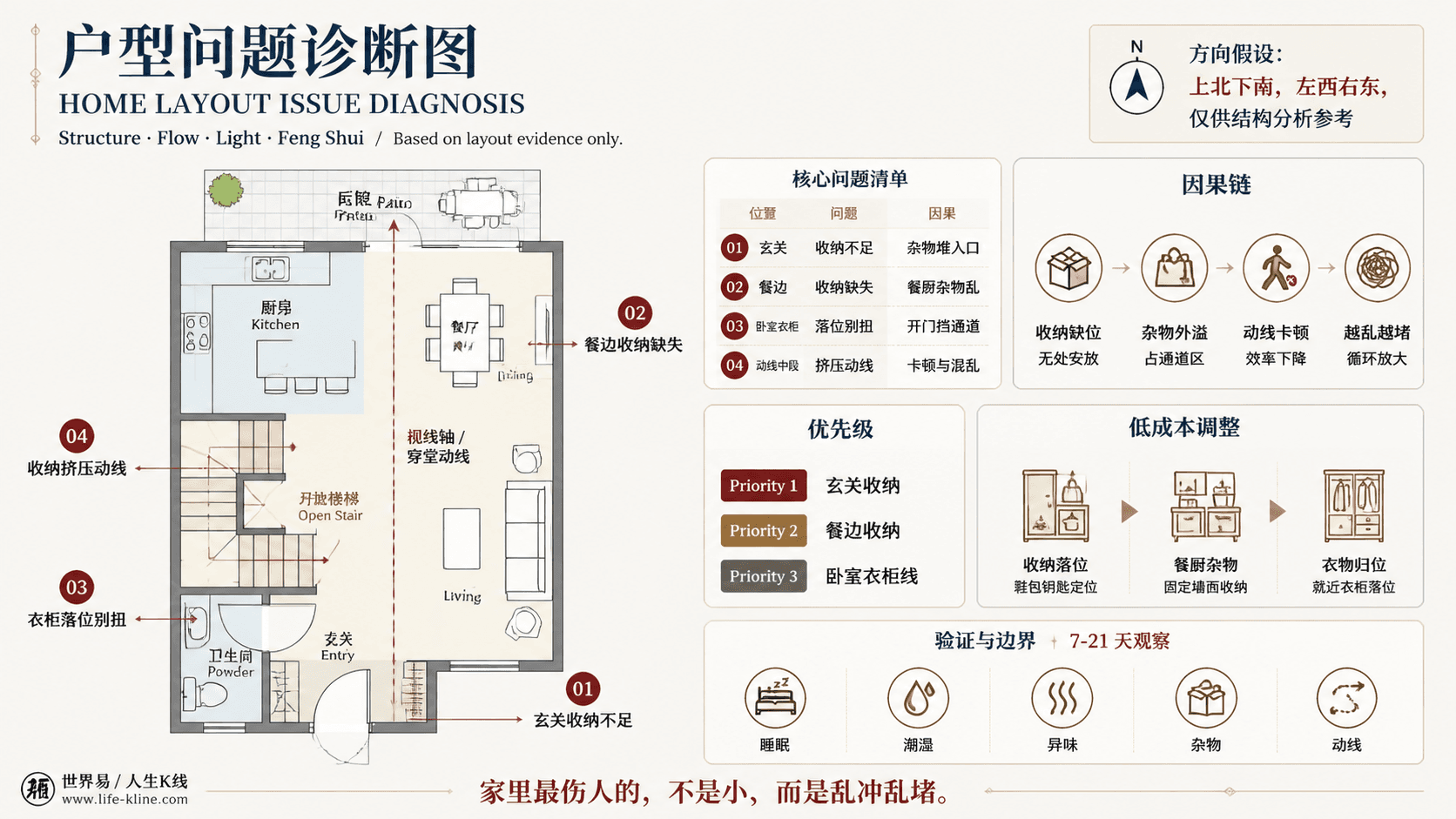 开放楼梯联排户型收纳挤压动线户型问题诊断信息图,包含方向假设、问题标注、因果链、优先级和低成本调整。