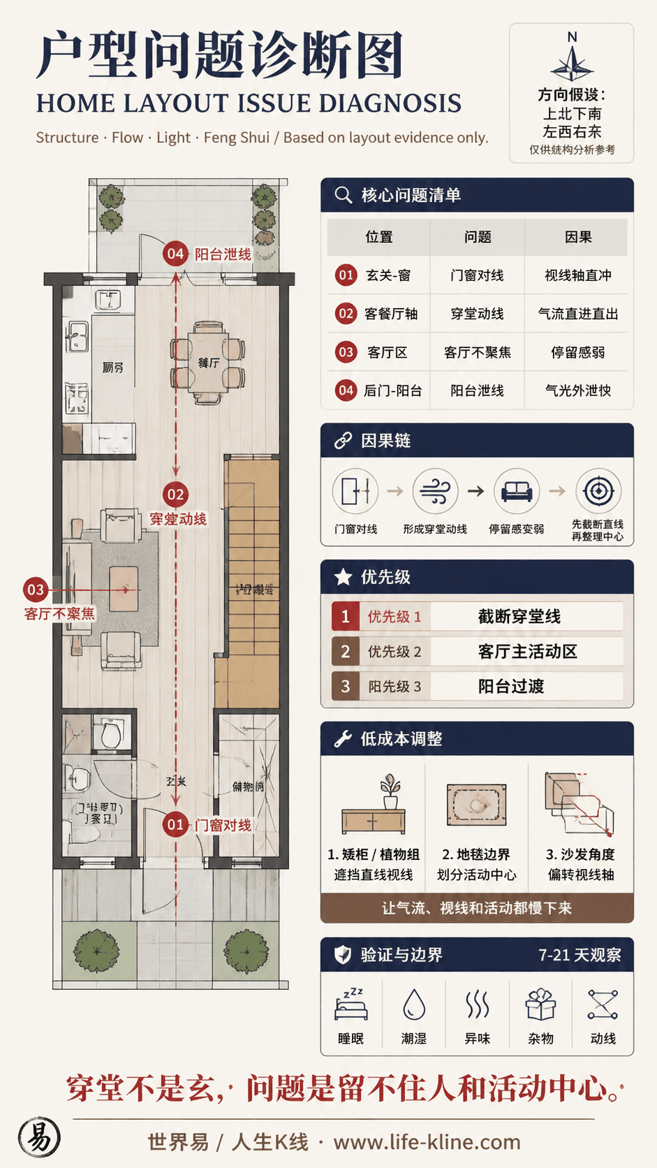 开放楼梯联排户型穿堂动线户型问题诊断信息图,包含方向假设、问题标注、因果链、优先级和低成本调整。