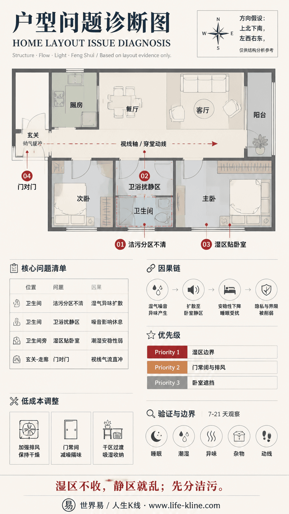 两房长走廊公寓卫浴扰静区户型问题诊断信息图,包含方向假设、问题标注、因果链、优先级和低成本调整。