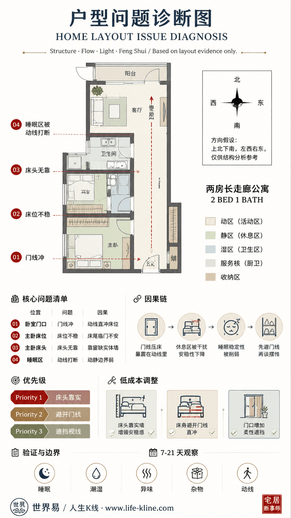 两房长走廊公寓卧室门线冲户型问题诊断信息图,包含方向假设、问题标注、因果链、优先级和低成本调整。