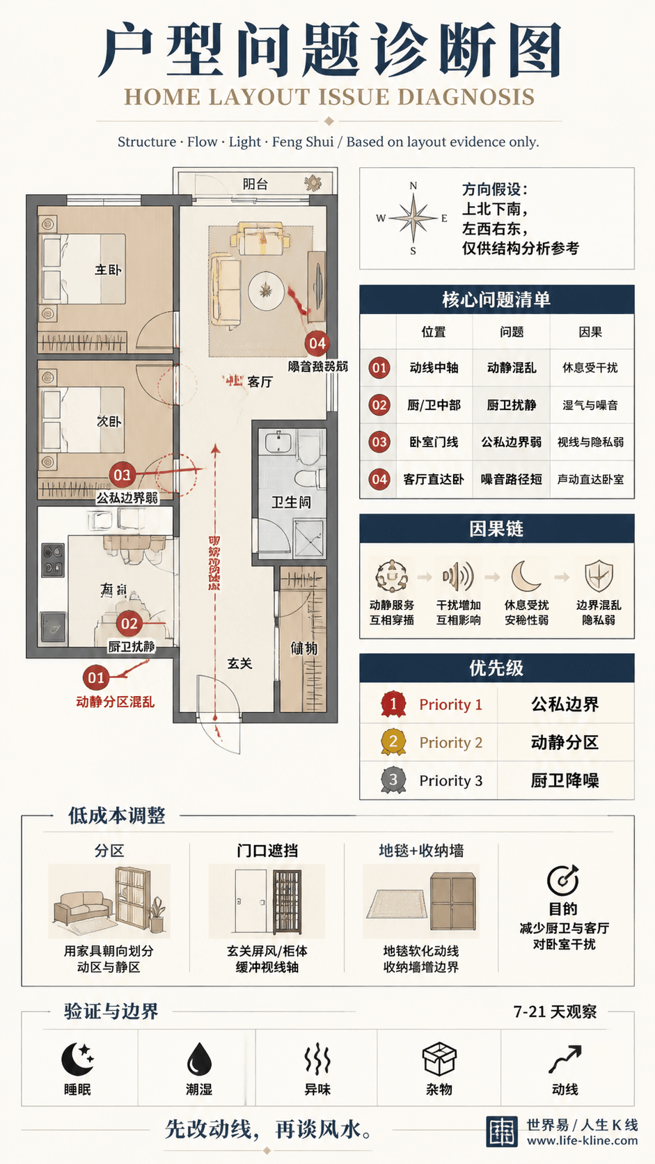 两房长走廊公寓动静分区混乱户型问题诊断信息图,包含方向假设、问题标注、因果链、优先级和低成本调整。