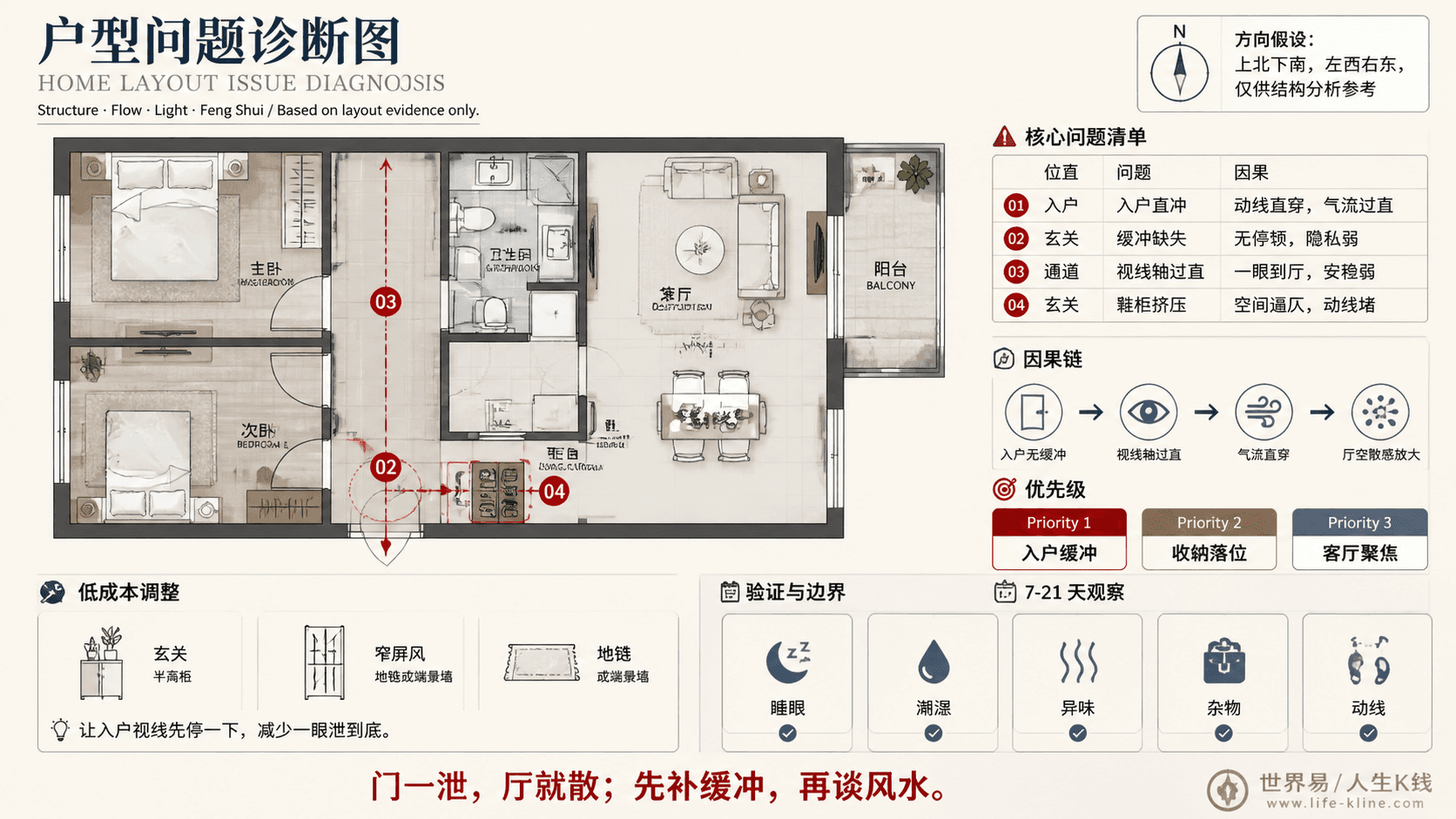 两房长走廊公寓入户无缓冲户型问题诊断信息图,包含方向假设、问题标注、因果链、优先级和低成本调整。