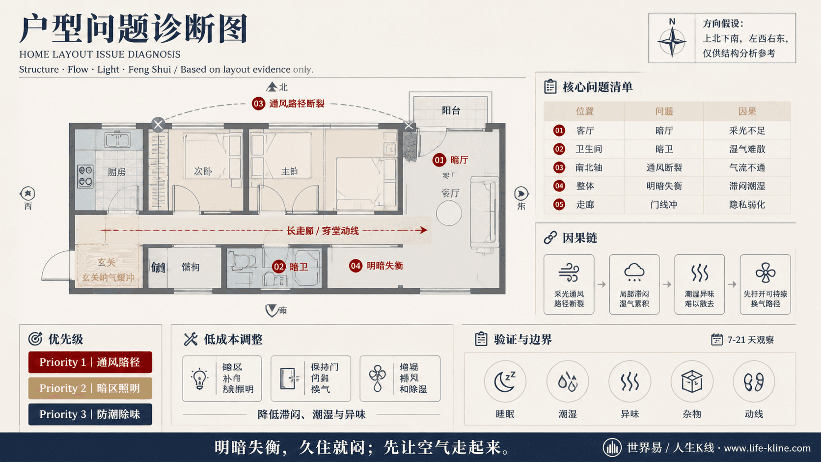 两房长走廊公寓采光通风断裂户型问题诊断信息图,包含方向假设、问题标注、因果链、优先级和低成本调整。
