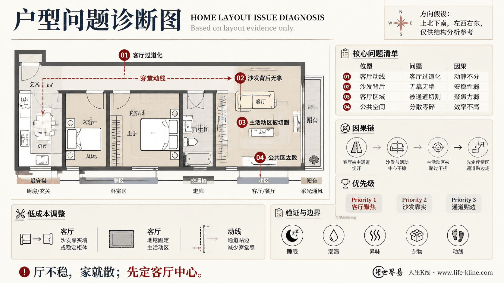 两房长走廊公寓客厅过道化户型问题诊断信息图,包含方向假设、问题标注、因果链、优先级和低成本调整。
