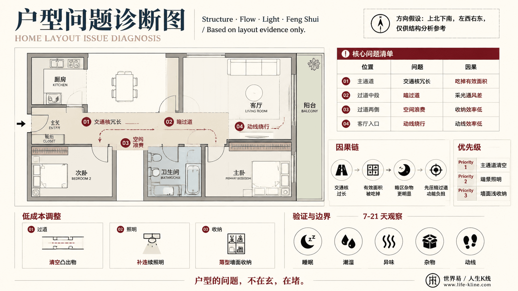 两房长走廊公寓长窄过道户型问题诊断信息图,包含方向假设、问题标注、因果链、优先级和低成本调整。