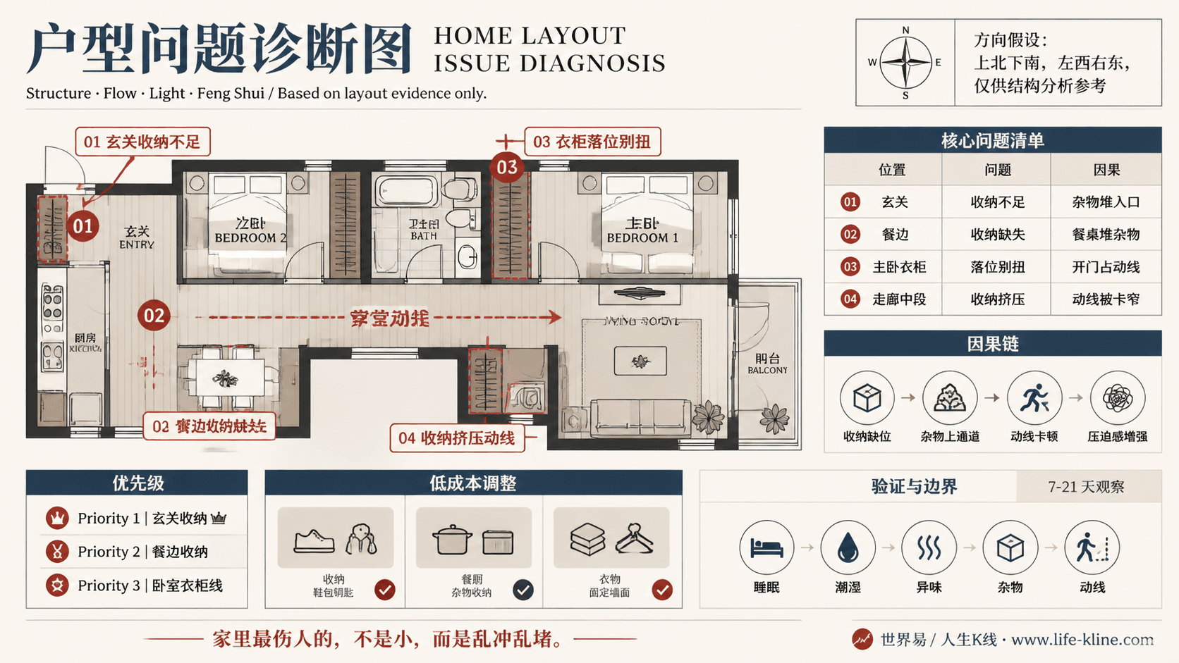 两房长走廊公寓收纳挤压动线户型问题诊断信息图,包含方向假设、问题标注、因果链、优先级和低成本调整。