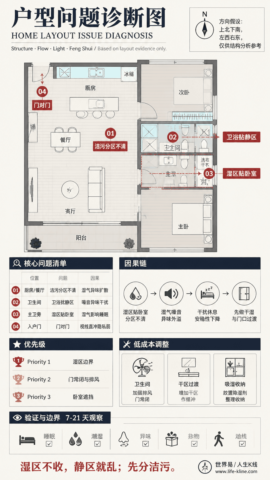 两房开放厨房公寓卫浴扰静区户型问题诊断信息图,包含方向假设、问题标注、因果链、优先级和低成本调整。