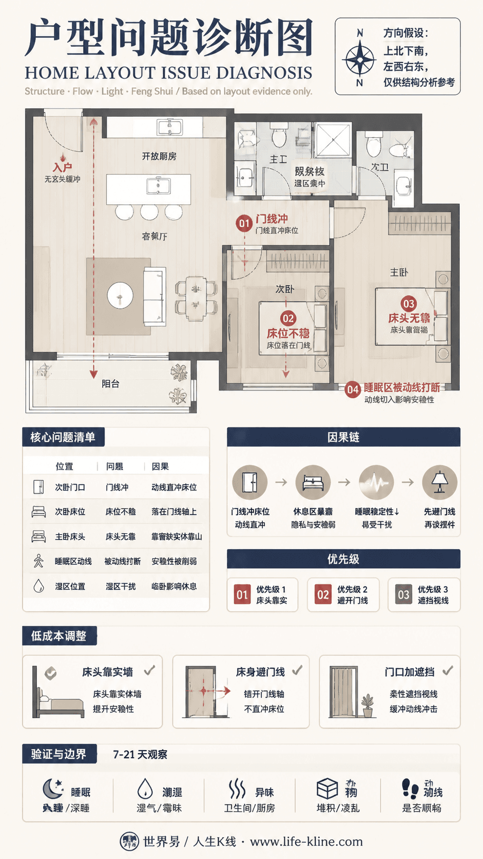 两房开放厨房公寓卧室门线冲户型问题诊断信息图,包含方向假设、问题标注、因果链、优先级和低成本调整。