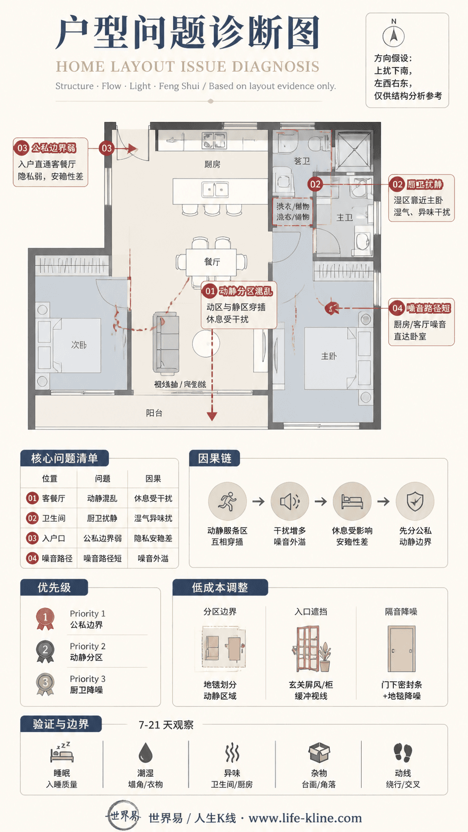 两房开放厨房公寓动静分区混乱户型问题诊断信息图,包含方向假设、问题标注、因果链、优先级和低成本调整。