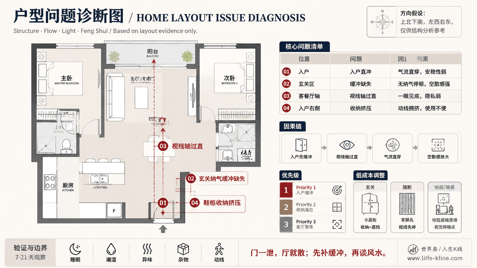 两房开放厨房公寓入户无缓冲户型问题诊断信息图,包含方向假设、问题标注、因果链、优先级和低成本调整。