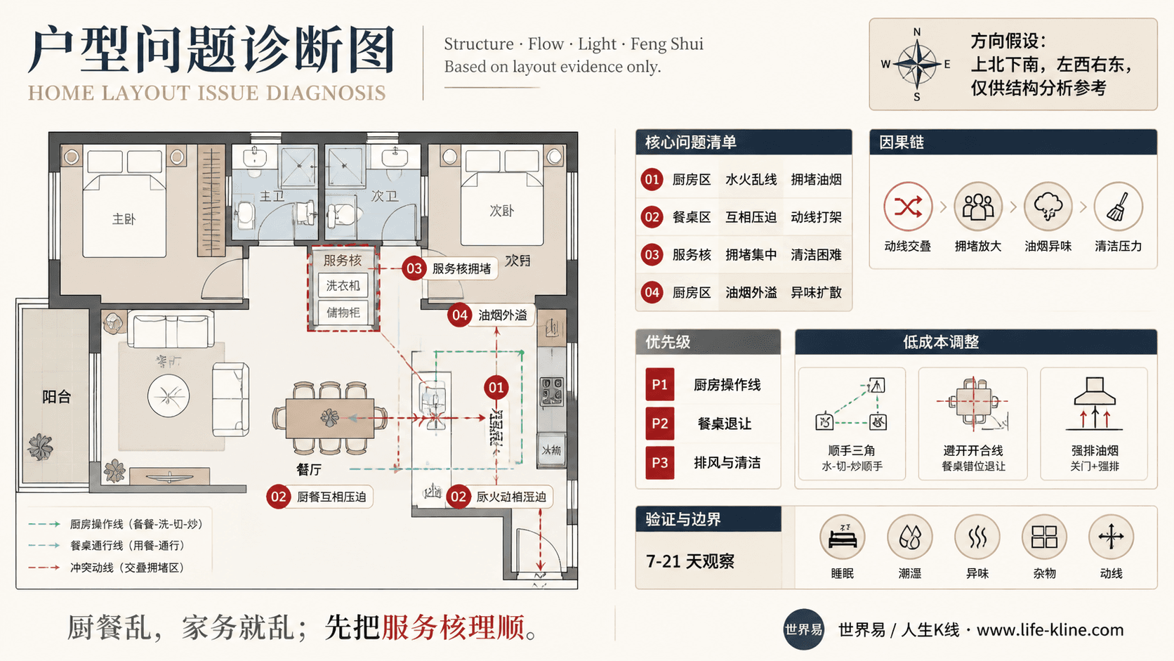 两房开放厨房公寓厨餐水火动线混乱户型问题诊断信息图,包含方向假设、问题标注、因果链、优先级和低成本调整。
