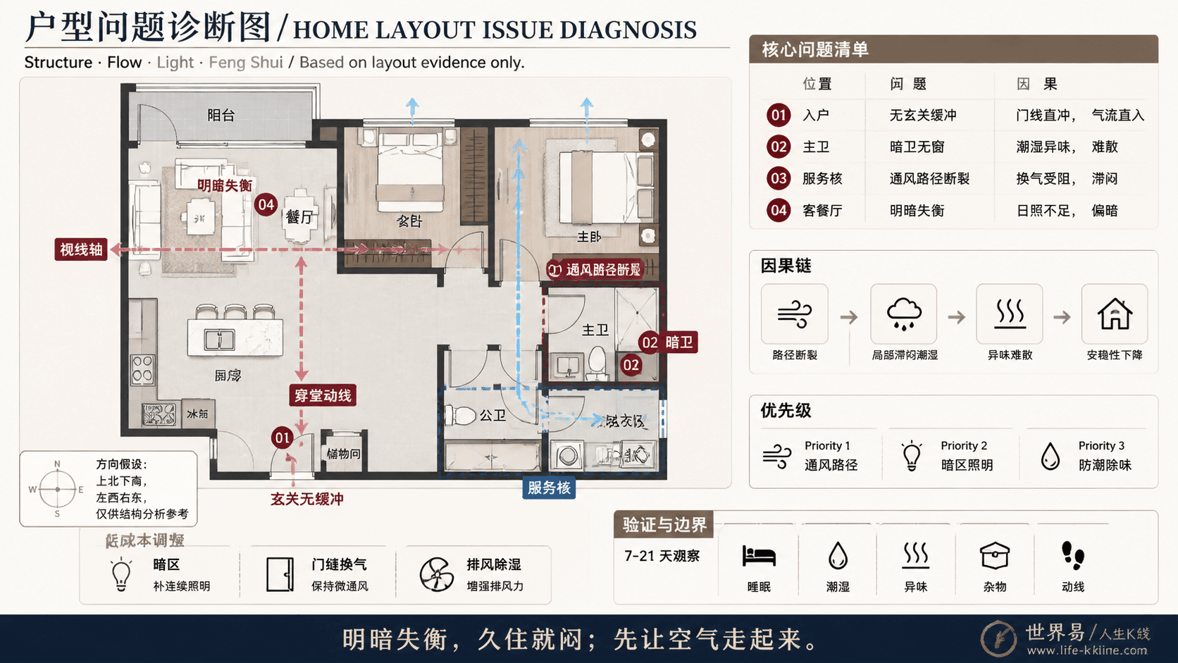 两房开放厨房公寓采光通风断裂户型问题诊断信息图,包含方向假设、问题标注、因果链、优先级和低成本调整。