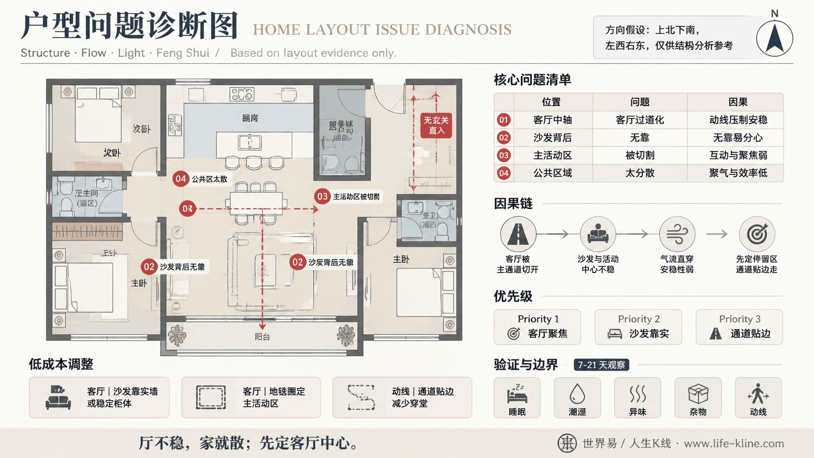 两房开放厨房公寓客厅过道化户型问题诊断信息图,包含方向假设、问题标注、因果链、优先级和低成本调整。