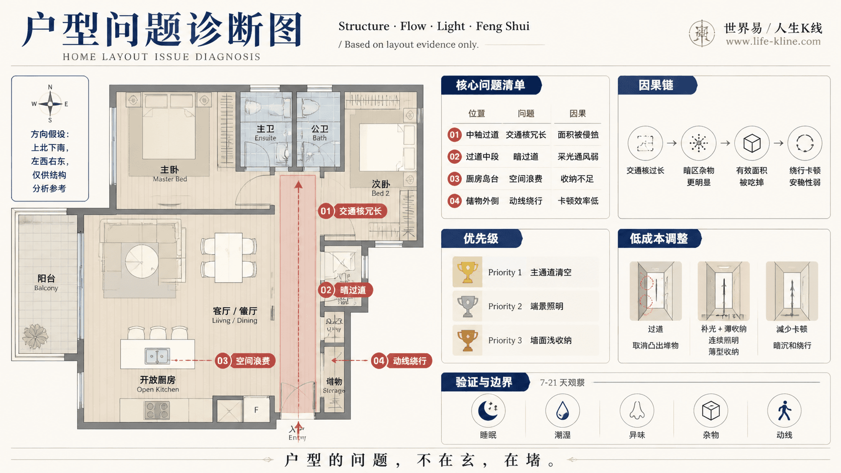 两房开放厨房公寓长窄过道户型问题诊断信息图,包含方向假设、问题标注、因果链、优先级和低成本调整。