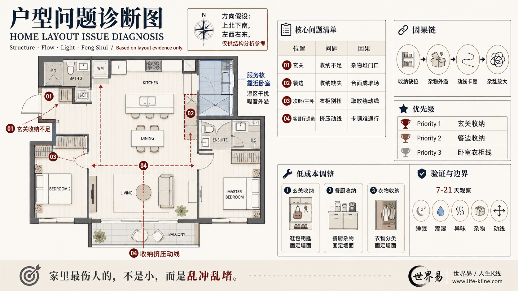 两房开放厨房公寓收纳挤压动线户型问题诊断信息图,包含方向假设、问题标注、因果链、优先级和低成本调整。