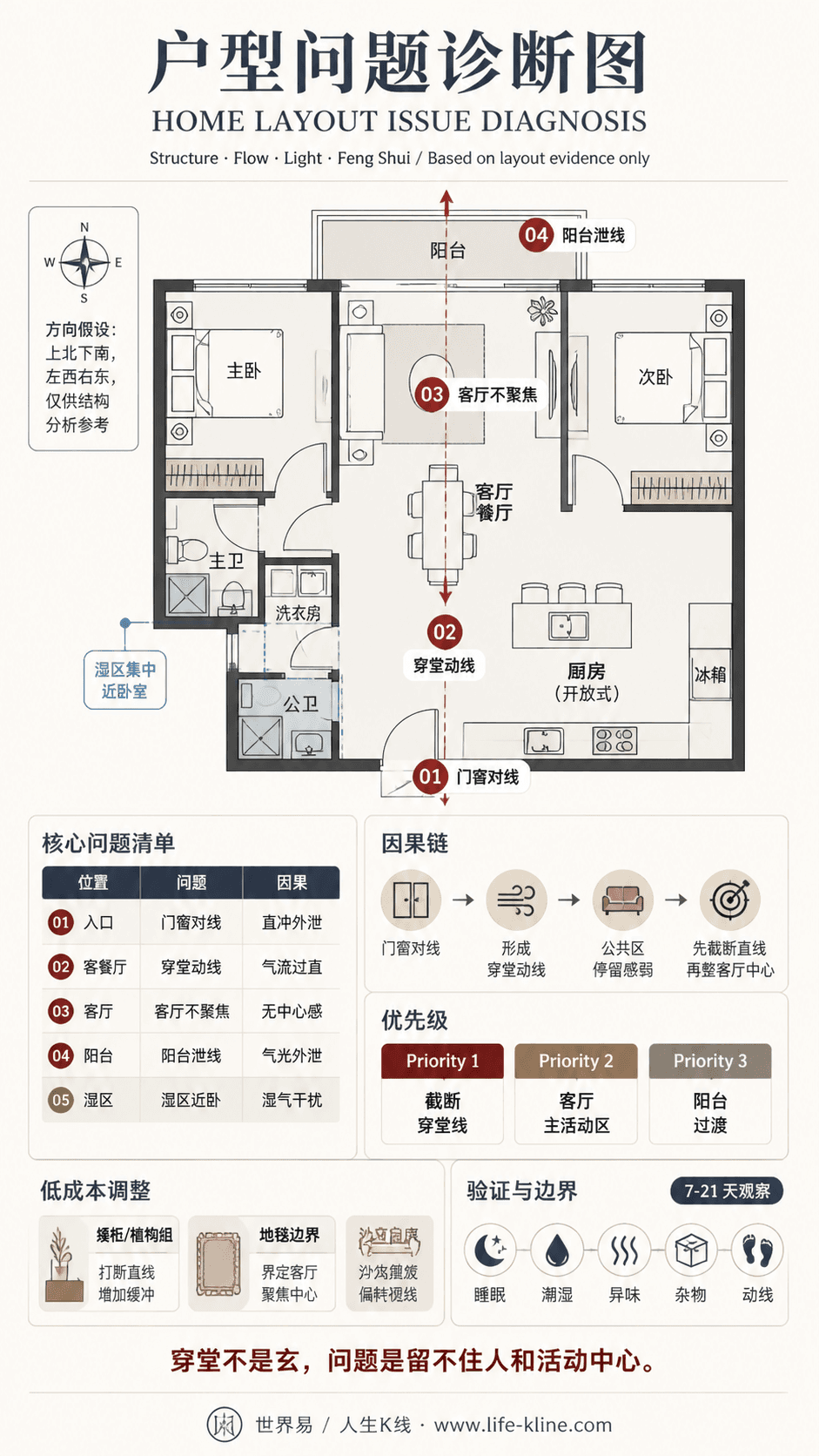两房开放厨房公寓穿堂动线户型问题诊断信息图,包含方向假设、问题标注、因果链、优先级和低成本调整。