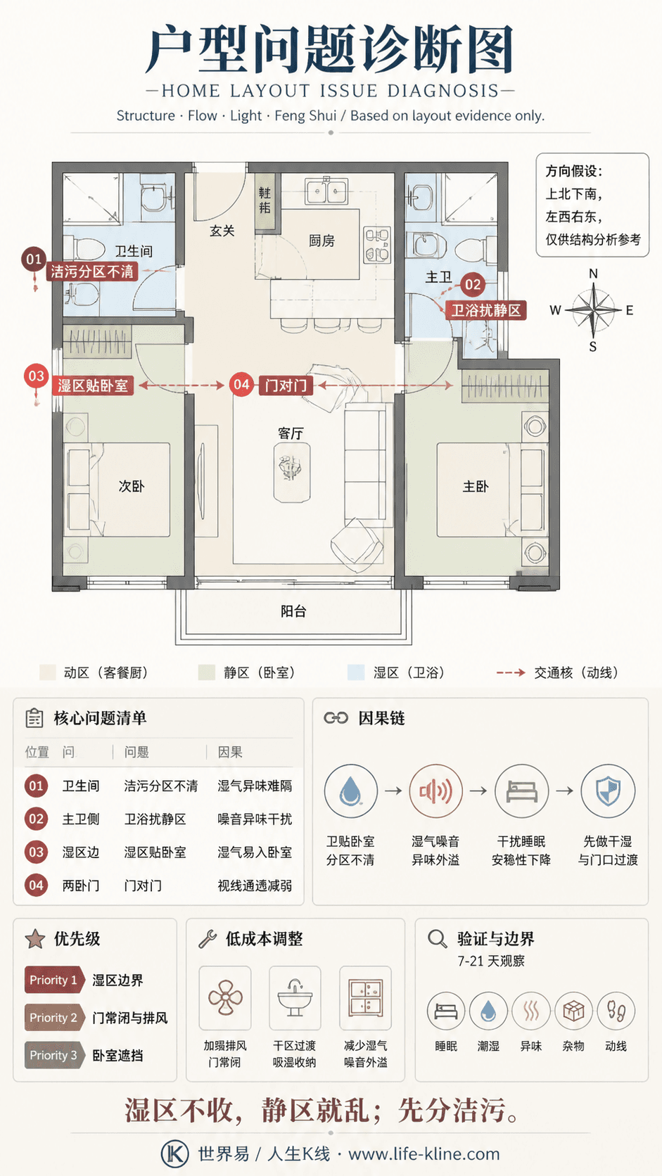 两房分卧式公寓卫浴扰静区户型问题诊断信息图,包含方向假设、问题标注、因果链、优先级和低成本调整。