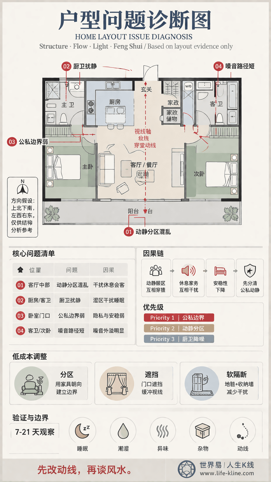 两房分卧式公寓动静分区混乱户型问题诊断信息图,包含方向假设、问题标注、因果链、优先级和低成本调整。