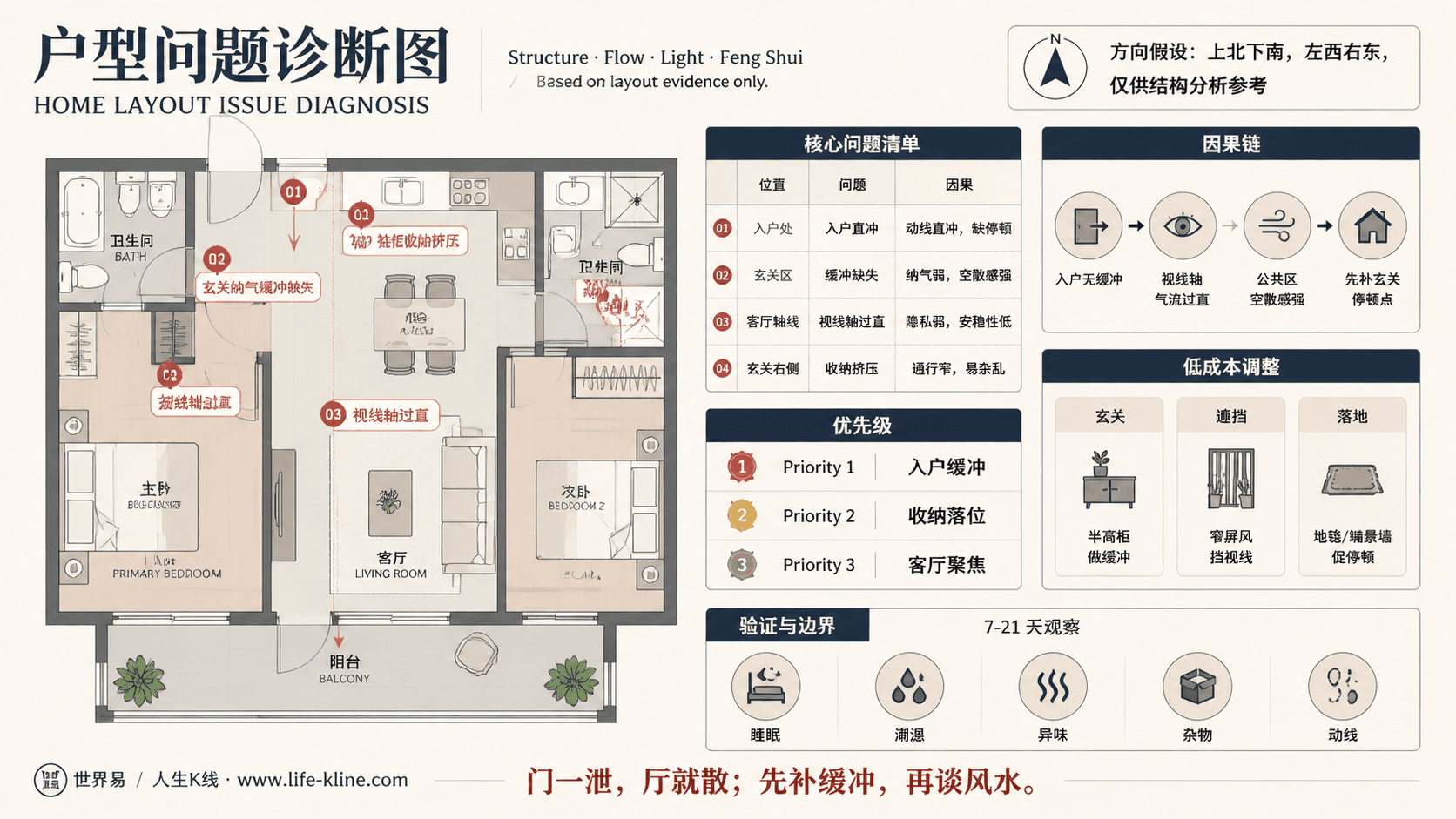 两房分卧式公寓入户无缓冲户型问题诊断信息图,包含方向假设、问题标注、因果链、优先级和低成本调整。
