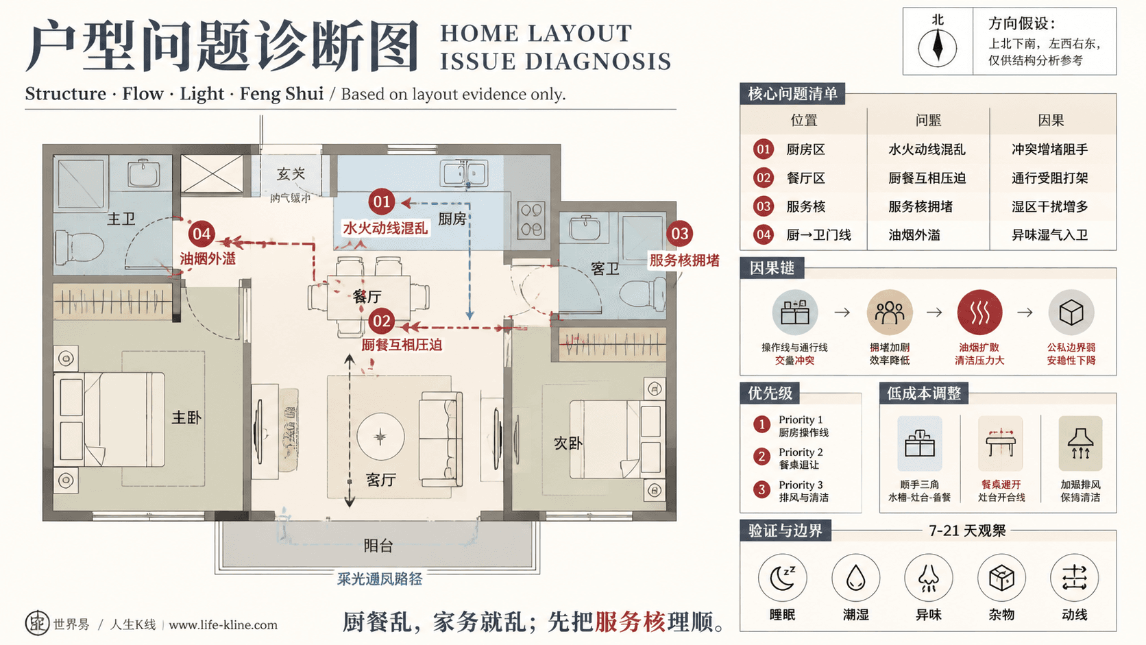 两房分卧式公寓厨餐水火动线混乱户型问题诊断信息图,包含方向假设、问题标注、因果链、优先级和低成本调整。