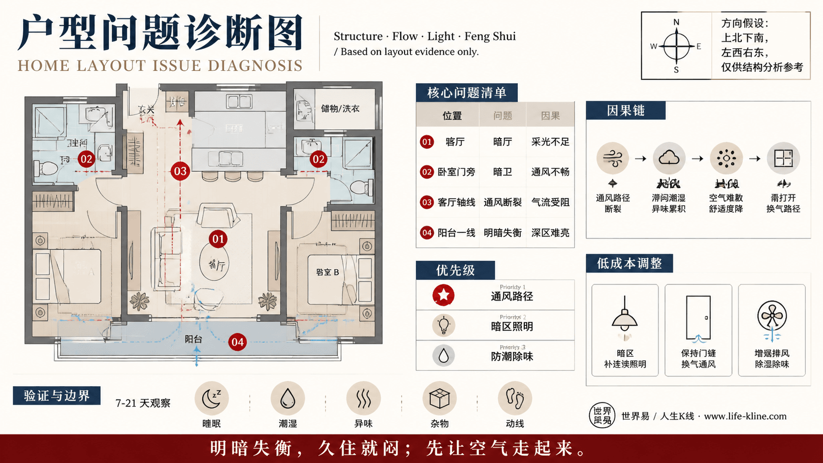 两房分卧式公寓采光通风断裂户型问题诊断信息图,包含方向假设、问题标注、因果链、优先级和低成本调整。