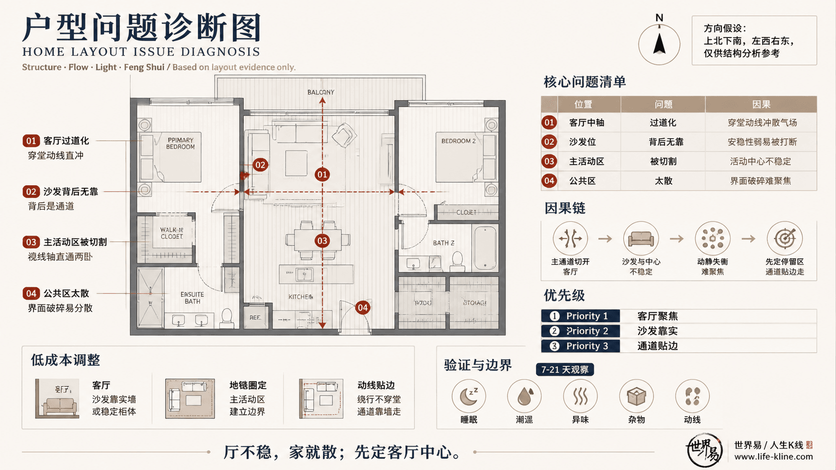 两房分卧式公寓客厅过道化户型问题诊断信息图,包含方向假设、问题标注、因果链、优先级和低成本调整。