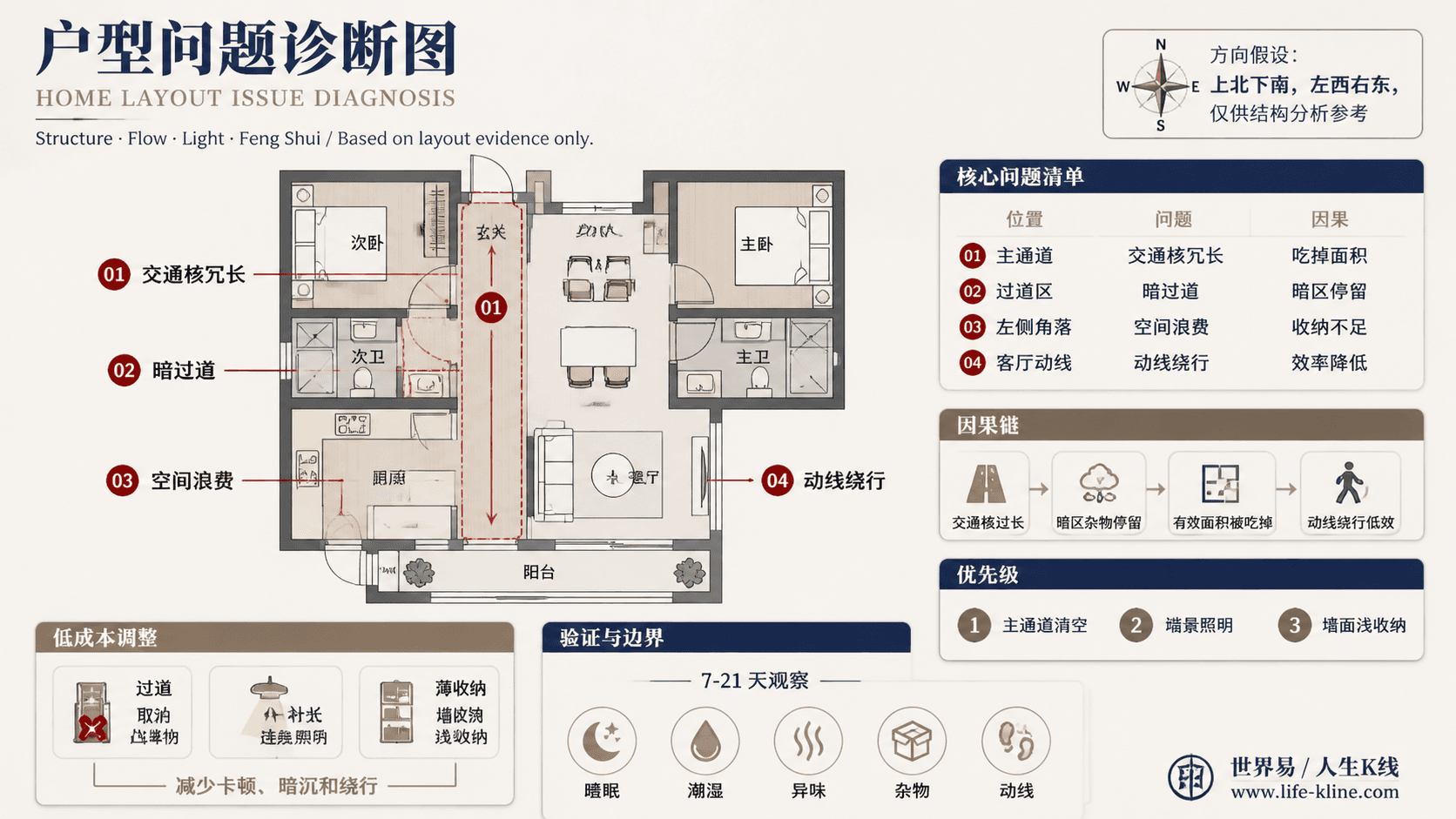 两房分卧式公寓长窄过道户型问题诊断信息图,包含方向假设、问题标注、因果链、优先级和低成本调整。