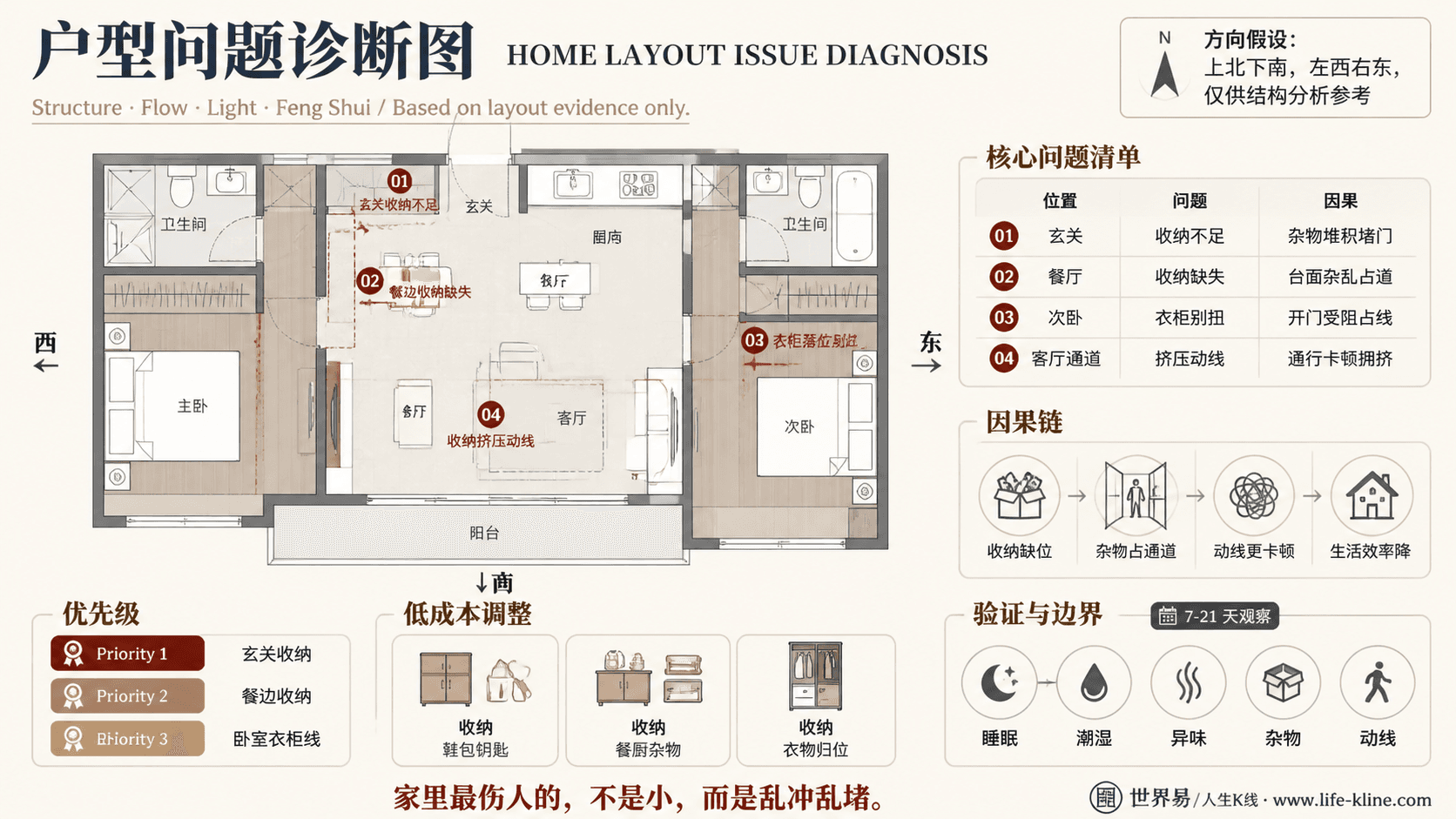 两房分卧式公寓收纳挤压动线户型问题诊断信息图,包含方向假设、问题标注、因果链、优先级和低成本调整。