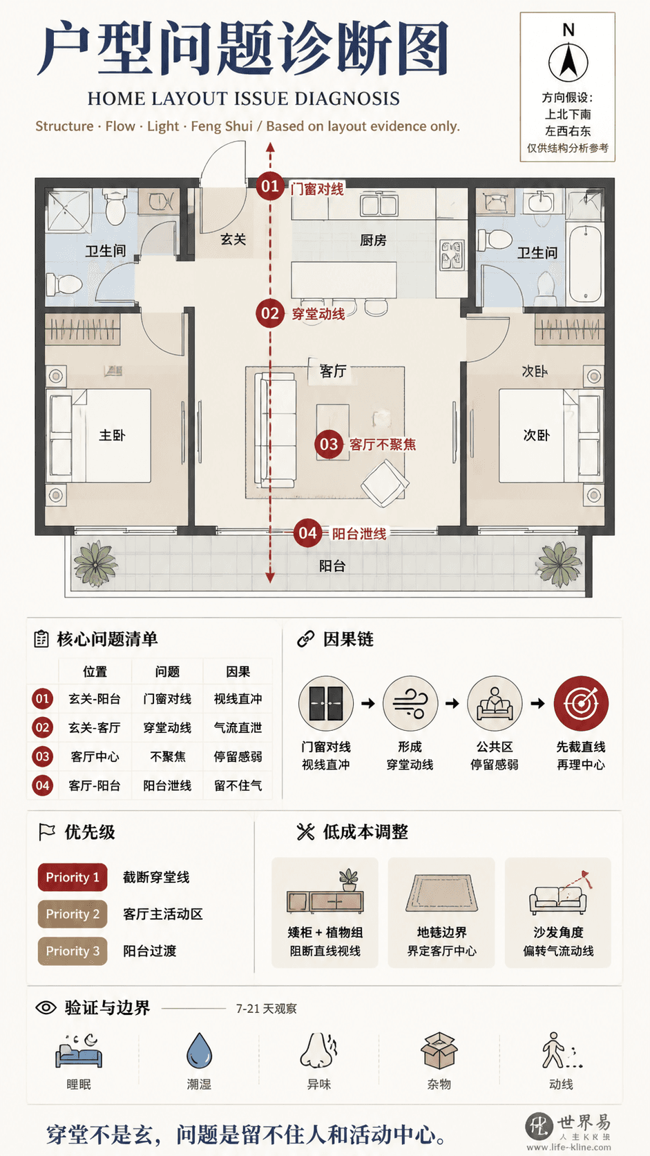 两房分卧式公寓穿堂动线户型问题诊断信息图,包含方向假设、问题标注、因果链、优先级和低成本调整。