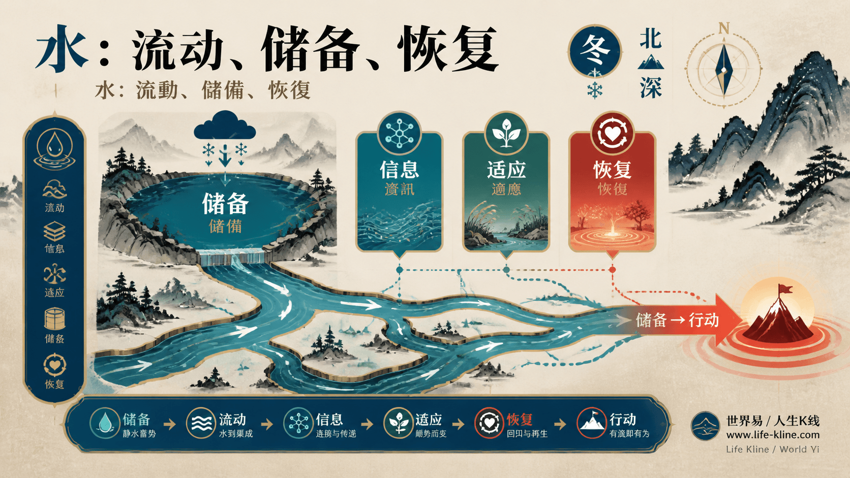 水元素流动恢复图说明流动信息适应储备恢复