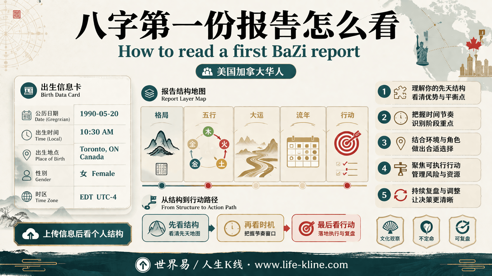 八字第一份报告怎么看面向美国加拿大华人的世界易结构化教育信息图