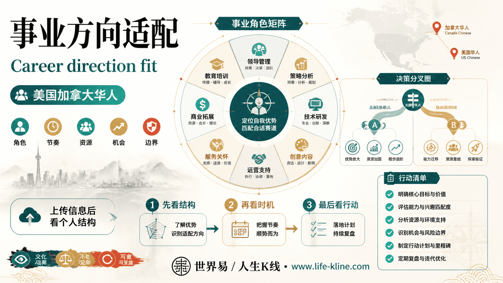 事业方向适配面向美国加拿大华人的世界易结构化教育信息图