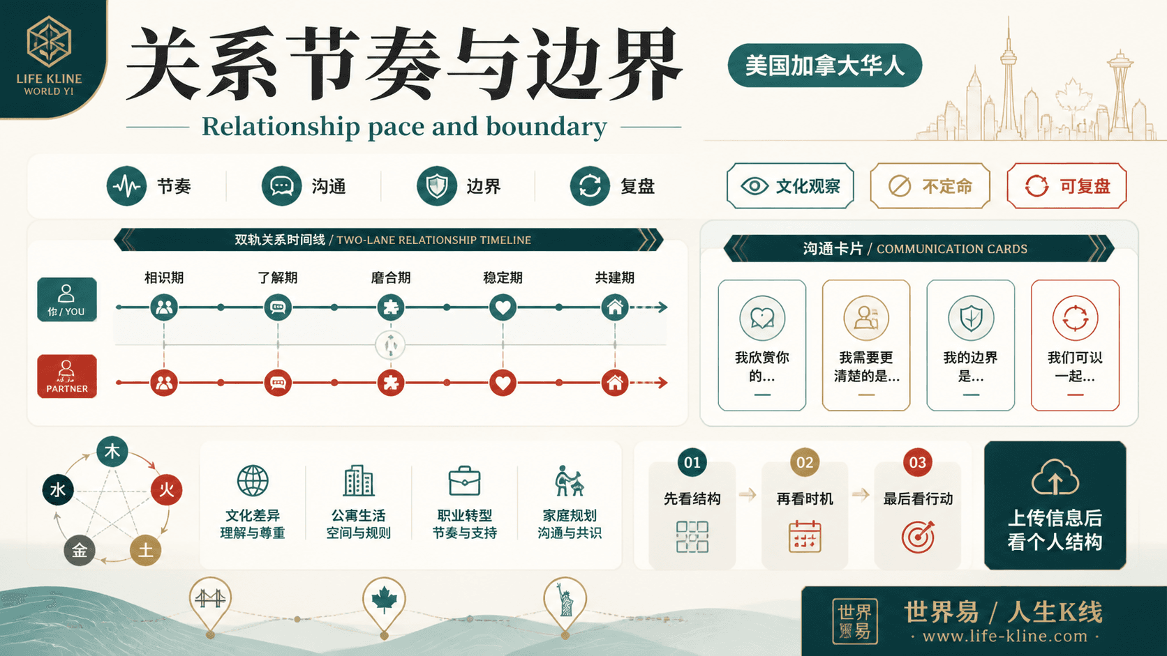 关系节奏与边界面向美国加拿大华人的世界易结构化教育信息图