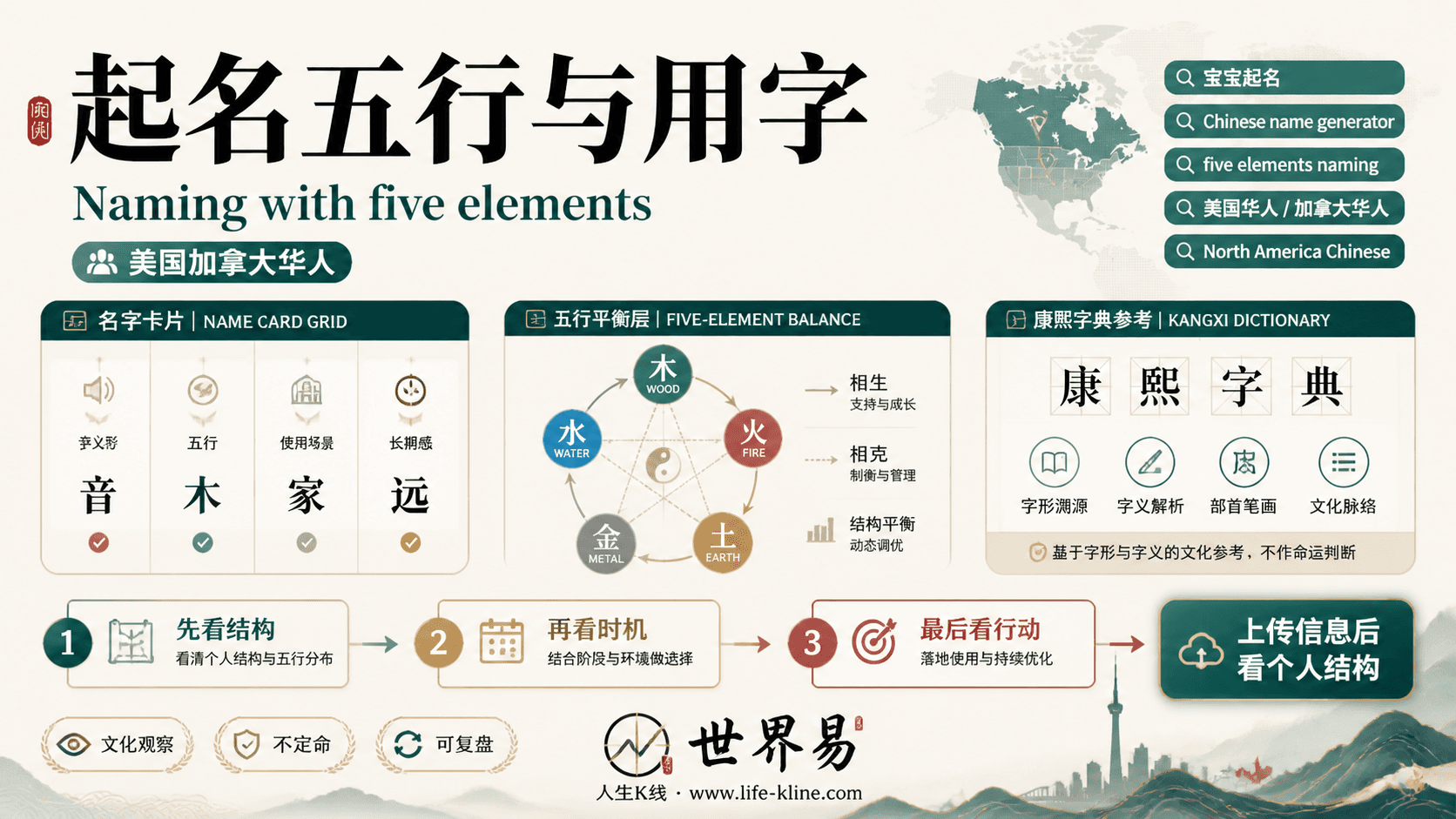 起名五行与用字面向美国加拿大华人的世界易结构化教育信息图