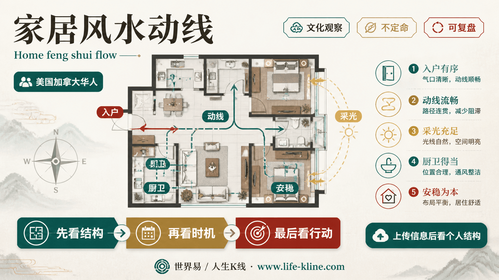家居风水动线面向美国加拿大华人的世界易结构化教育信息图