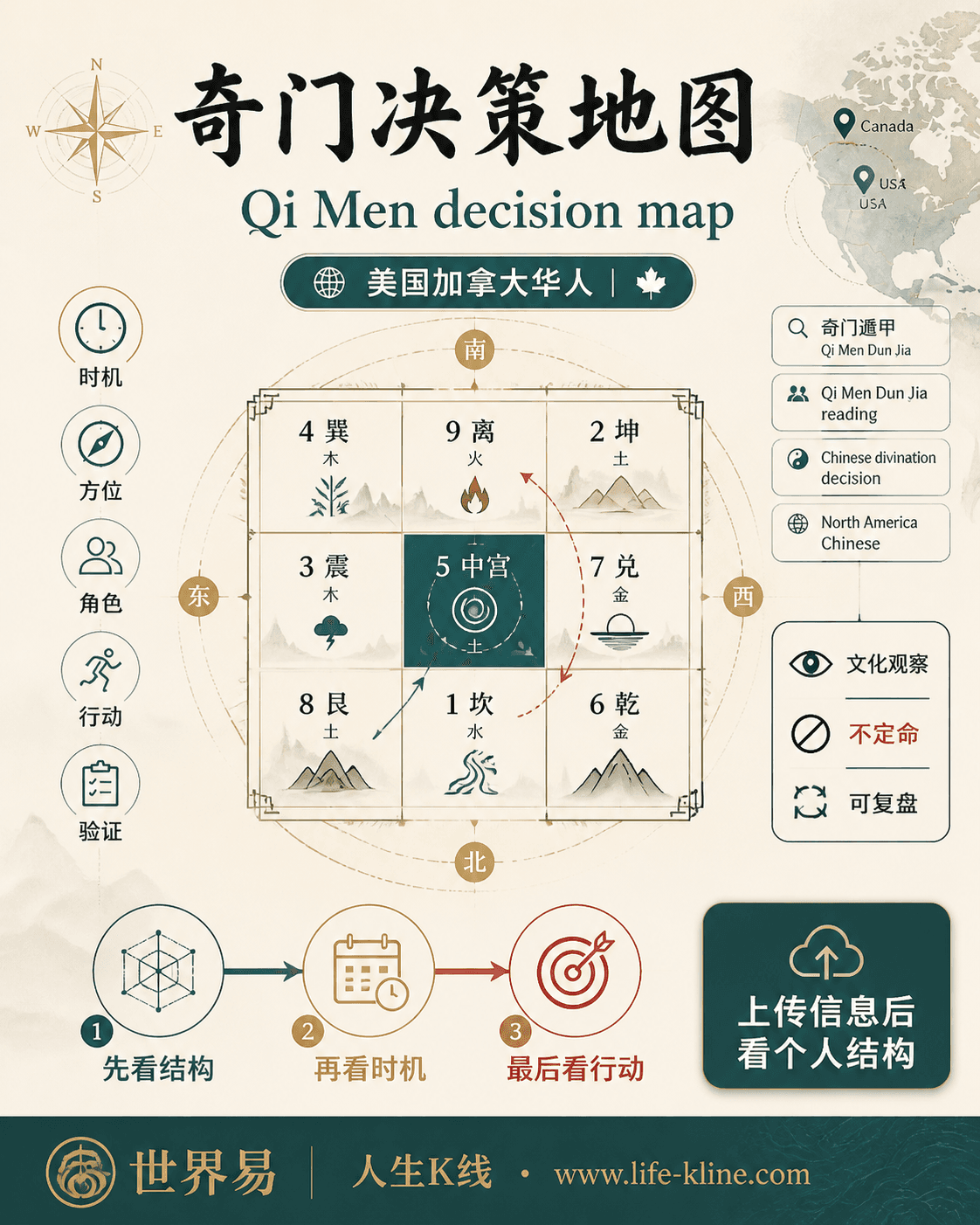 奇门决策地图面向美国加拿大华人的世界易结构化教育信息图