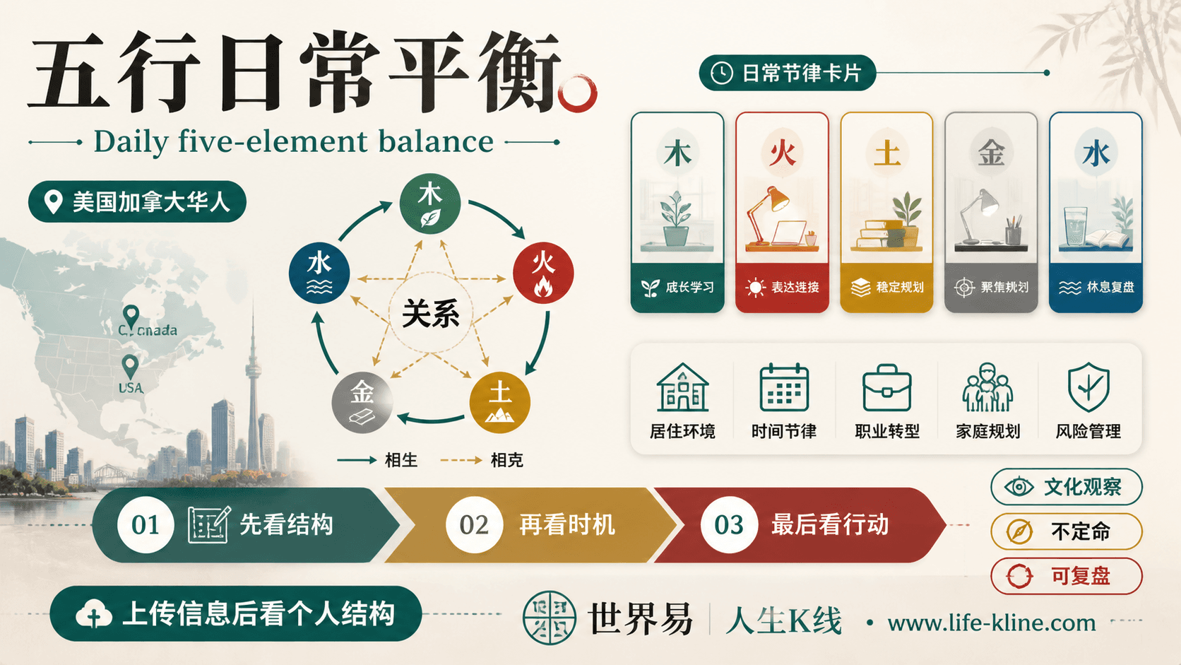 五行日常平衡面向美国加拿大华人的世界易结构化教育信息图