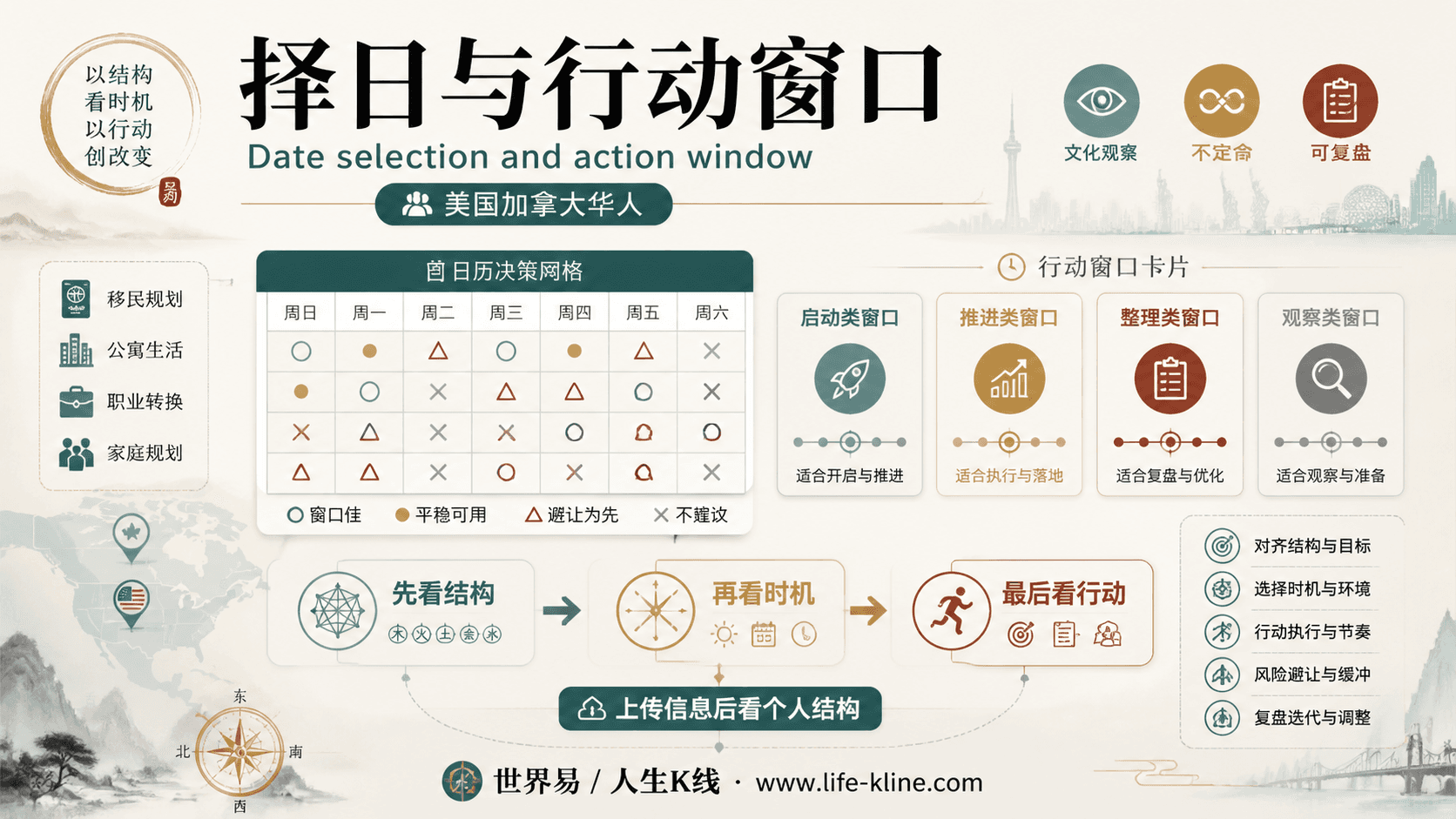 择日与行动窗口面向美国加拿大华人的世界易结构化教育信息图