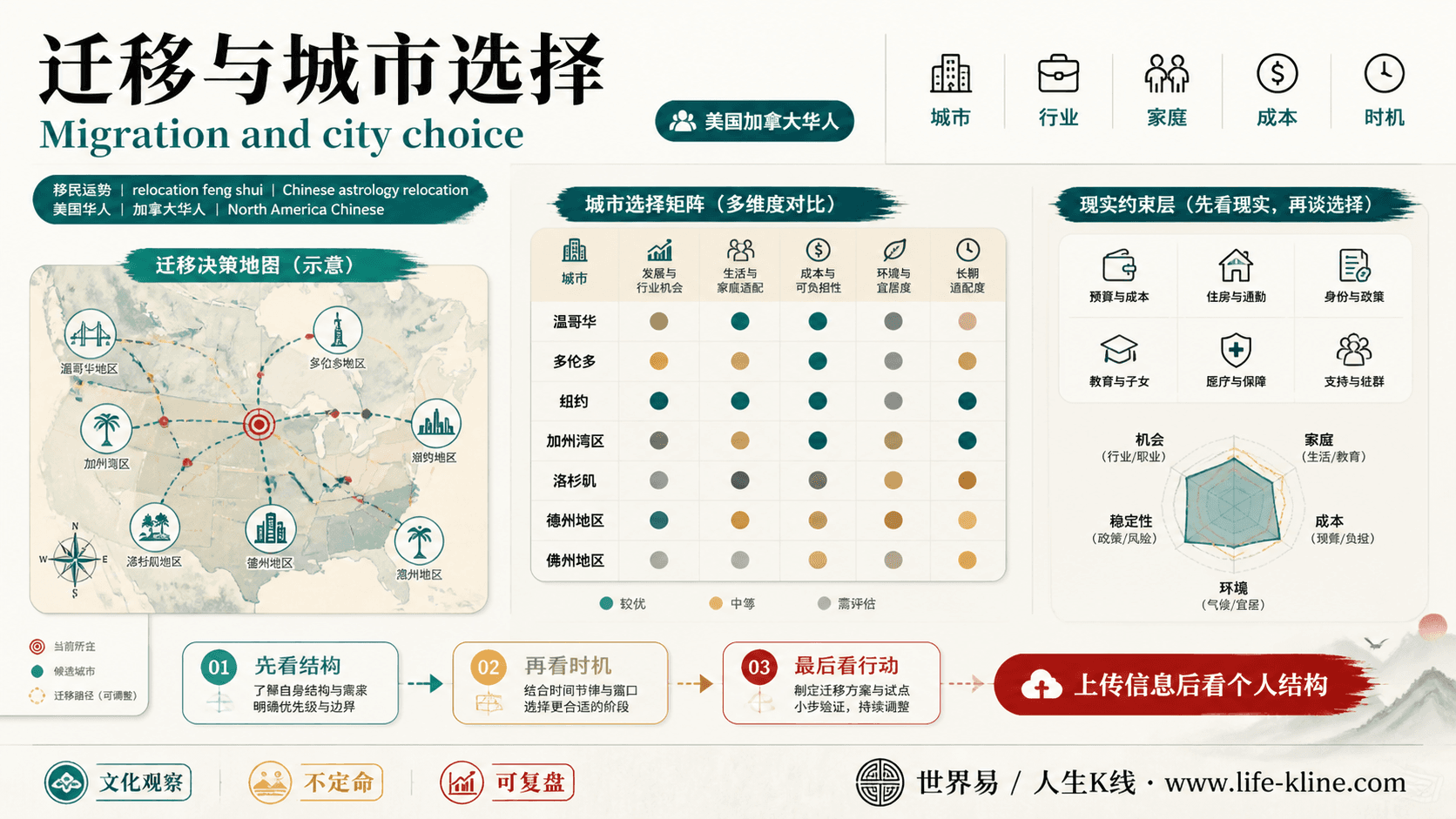 迁移与城市选择面向美国加拿大华人的世界易结构化教育信息图