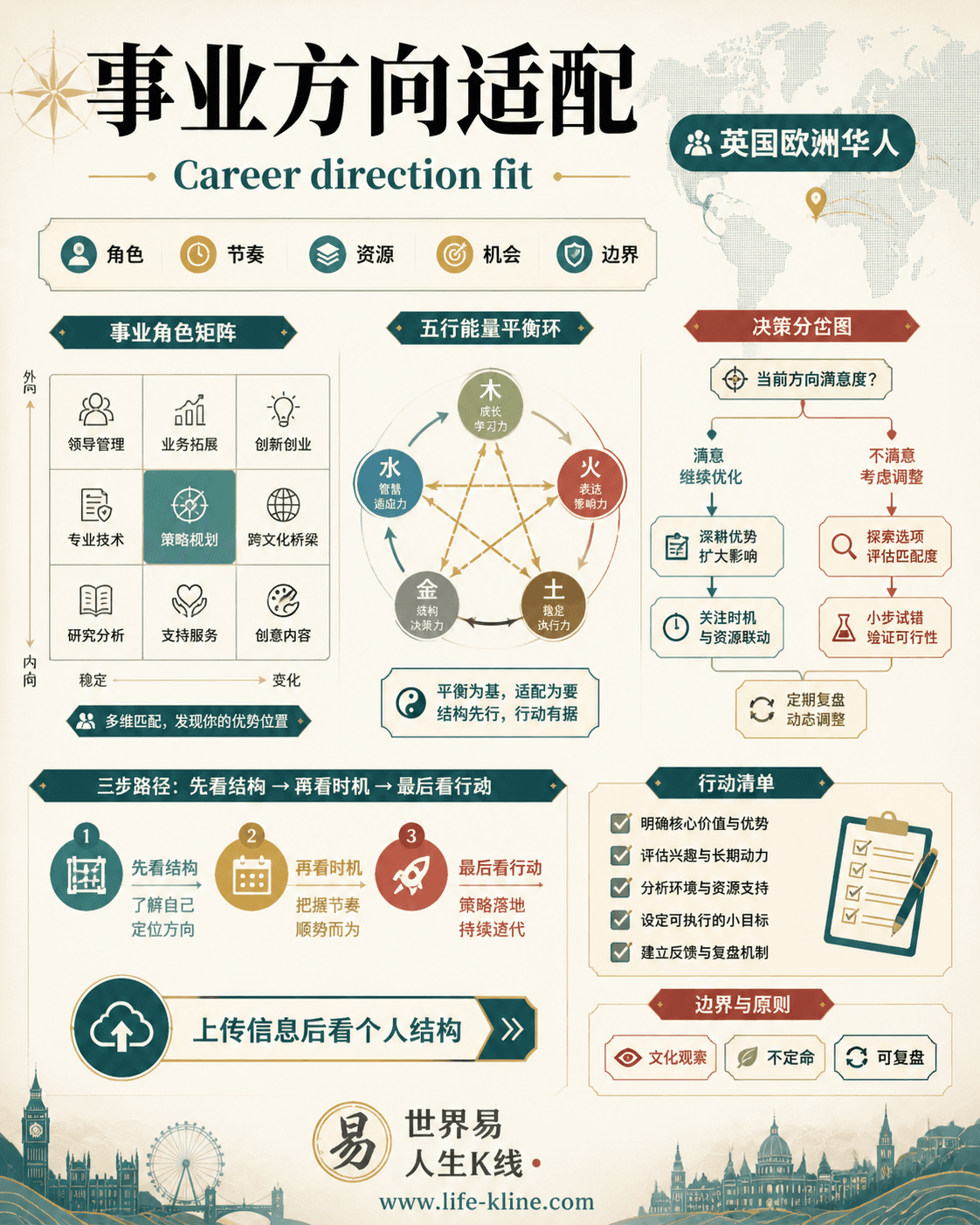 事业方向适配面向英国欧洲华人的世界易结构化教育信息图