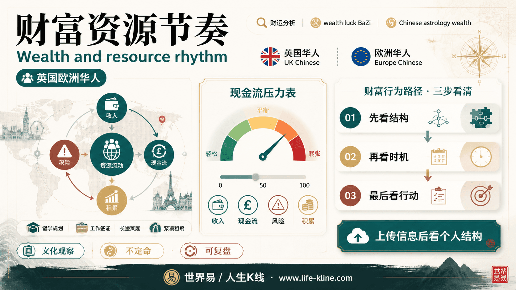 财富资源节奏面向英国欧洲华人的世界易结构化教育信息图