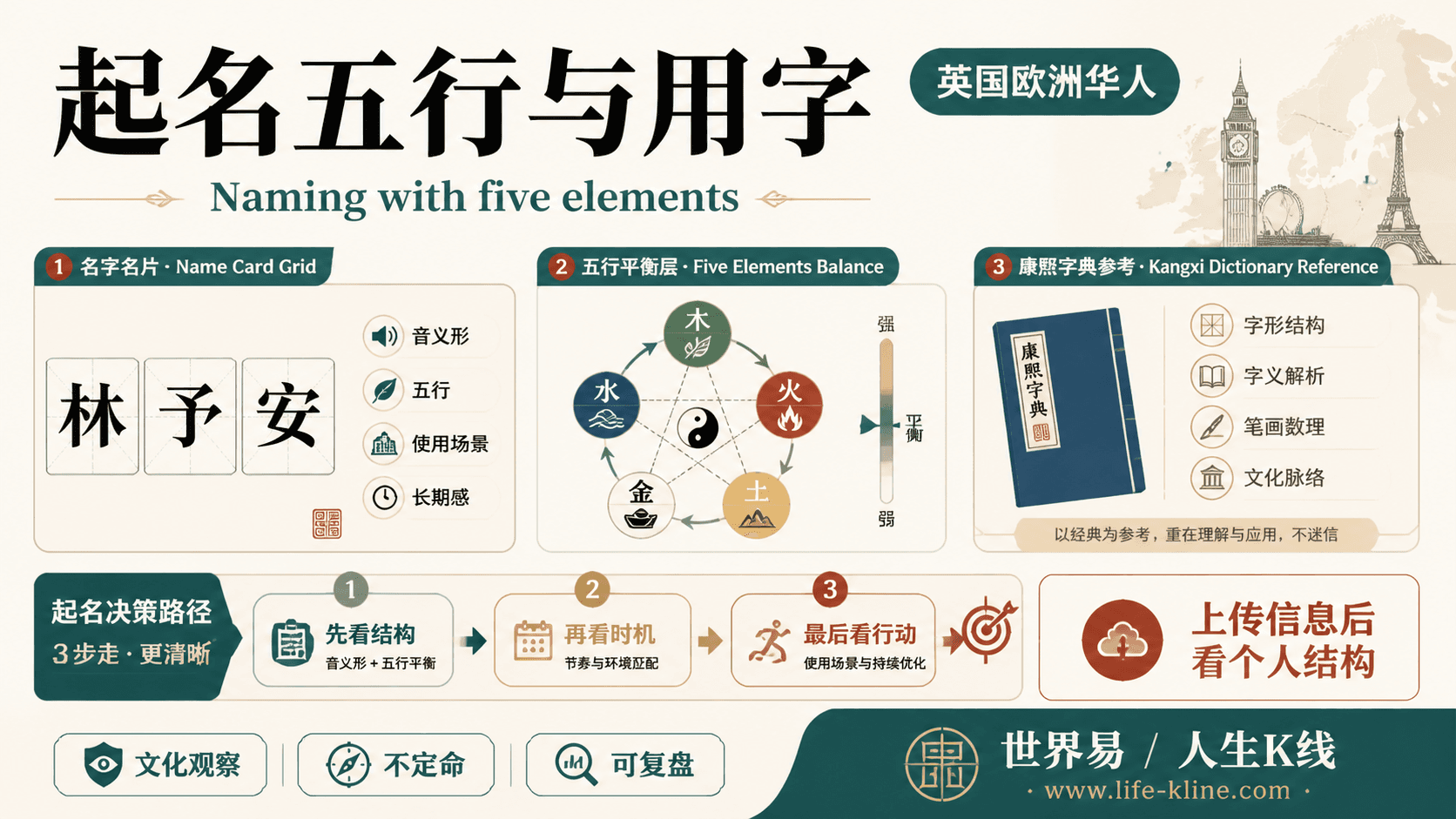 起名五行与用字面向英国欧洲华人的世界易结构化教育信息图