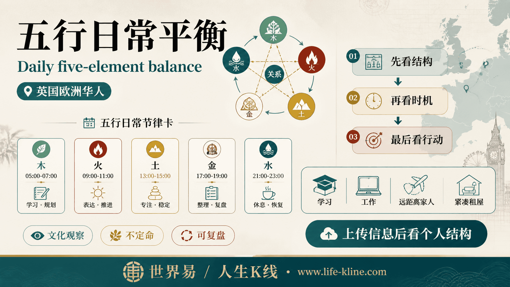 五行日常平衡面向英国欧洲华人的世界易结构化教育信息图