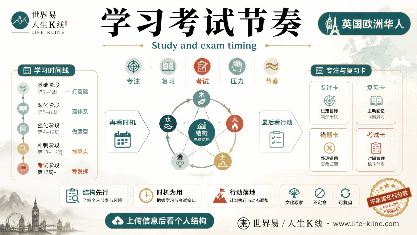 学习考试节奏面向英国欧洲华人的世界易结构化教育信息图