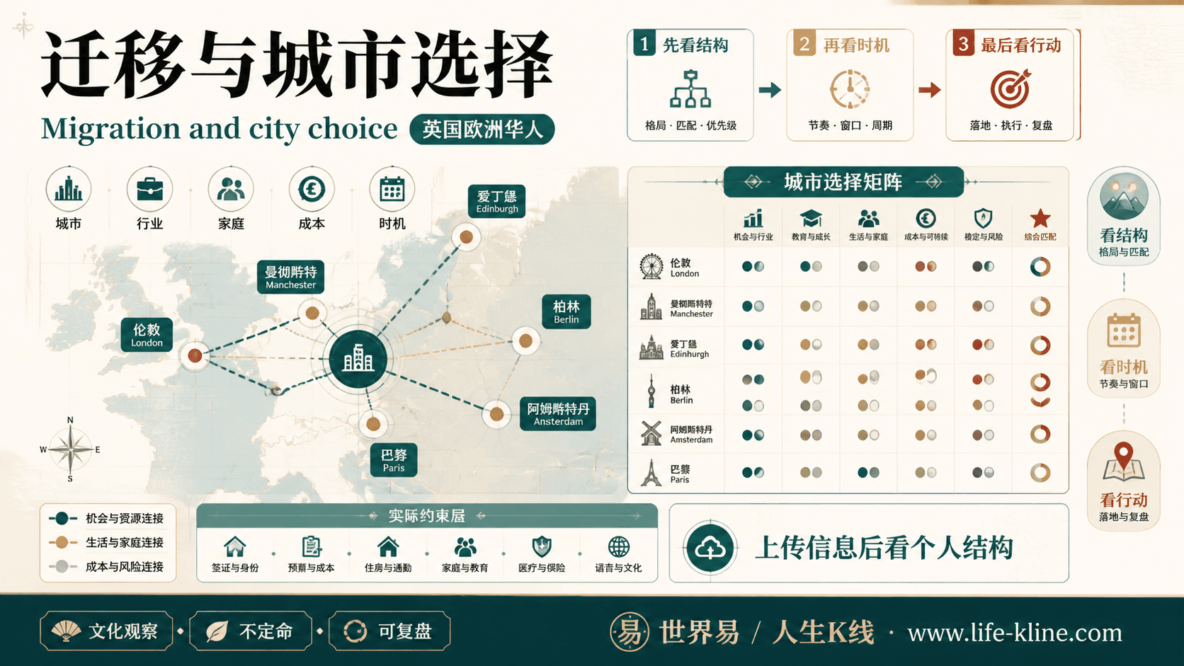 迁移与城市选择面向英国欧洲华人的世界易结构化教育信息图
