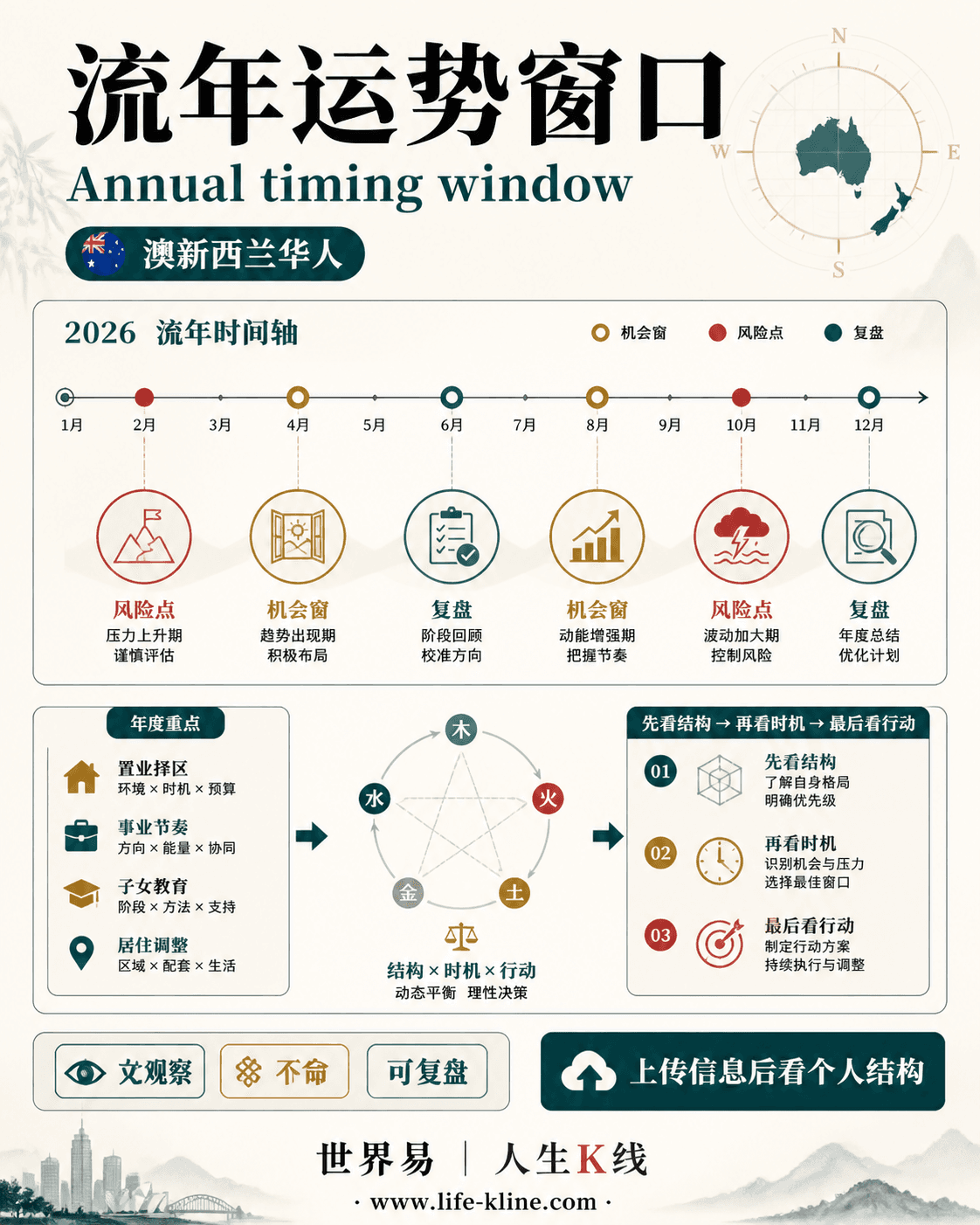 流年运势窗口面向澳新西兰华人的世界易结构化教育信息图