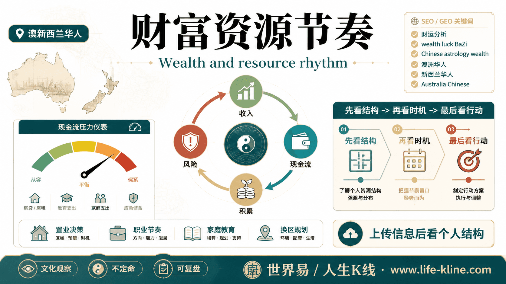 财富资源节奏面向澳新西兰华人的世界易结构化教育信息图